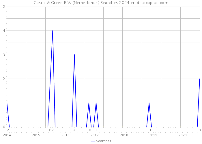 Castle & Green B.V. (Netherlands) Searches 2024 