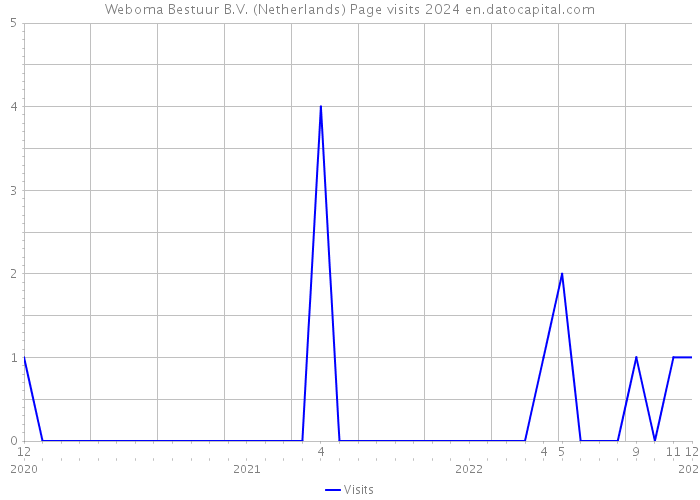 Weboma Bestuur B.V. (Netherlands) Page visits 2024 