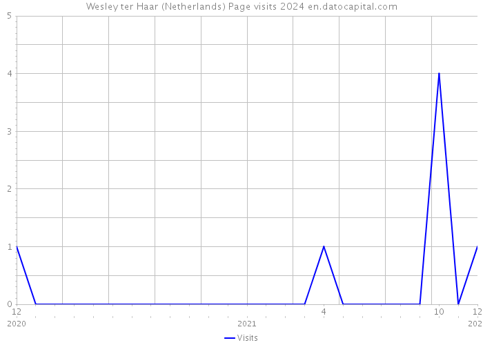 Wesley ter Haar (Netherlands) Page visits 2024 