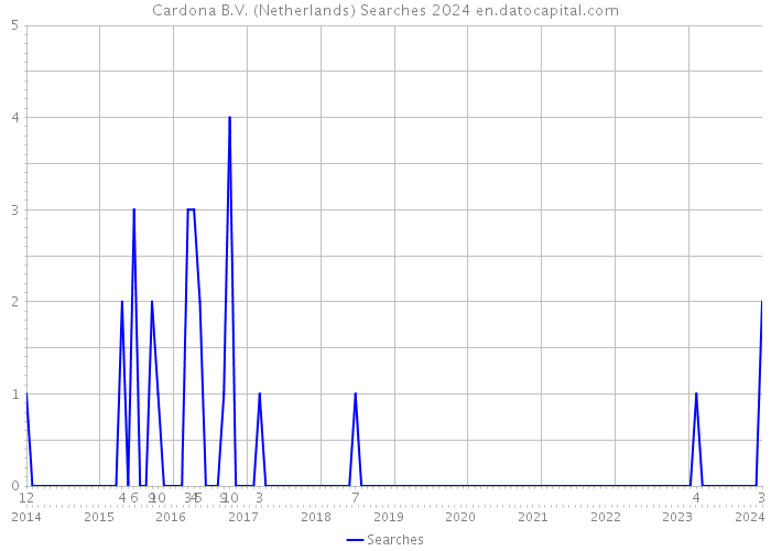 Cardona B.V. (Netherlands) Searches 2024 
