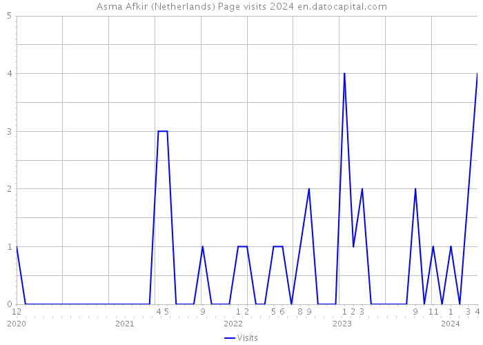 Asma Afkir (Netherlands) Page visits 2024 