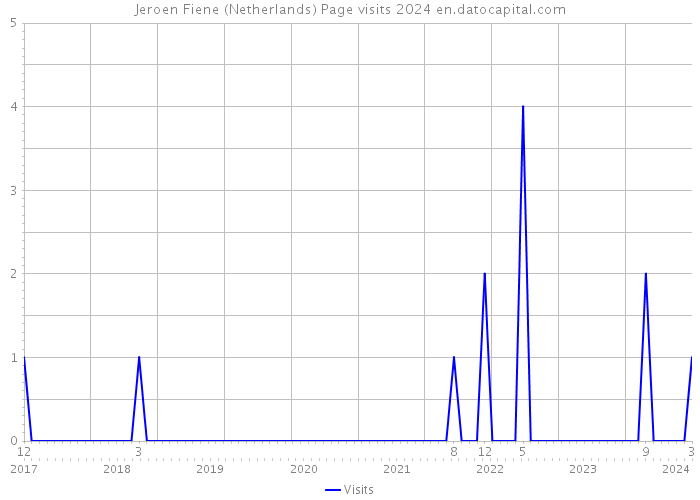 Jeroen Fiene (Netherlands) Page visits 2024 