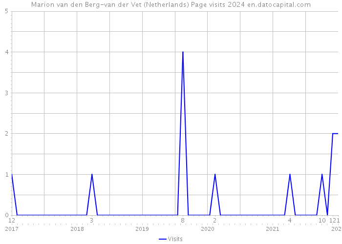 Marion van den Berg-van der Vet (Netherlands) Page visits 2024 