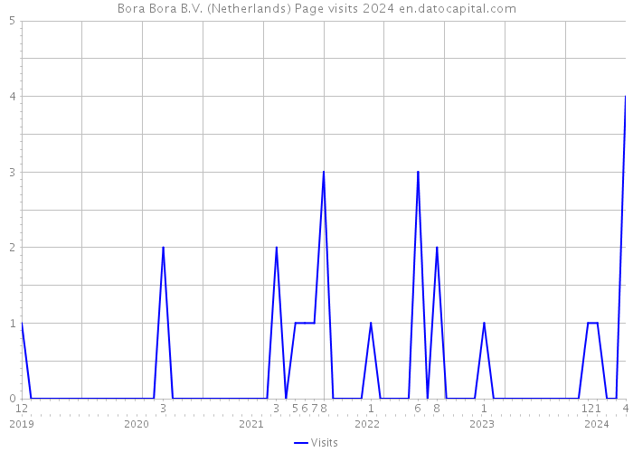 Bora Bora B.V. (Netherlands) Page visits 2024 