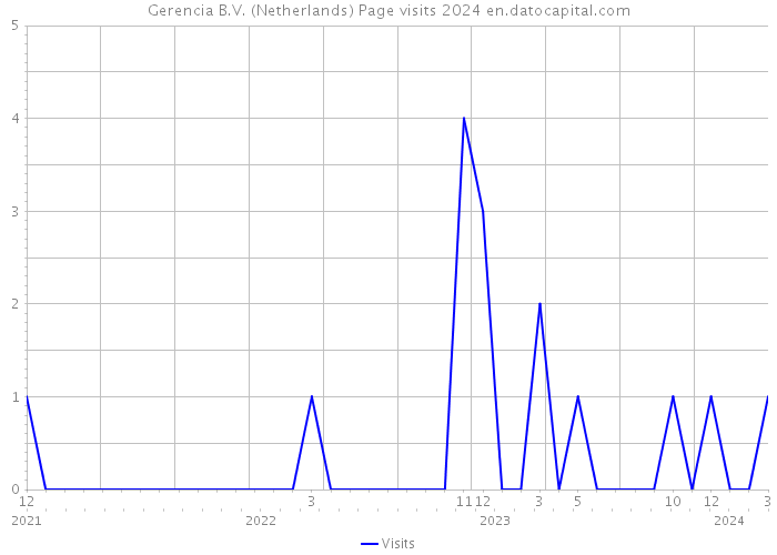 Gerencia B.V. (Netherlands) Page visits 2024 
