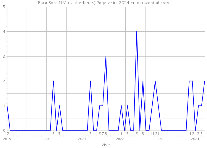 Bora Bora N.V. (Netherlands) Page visits 2024 