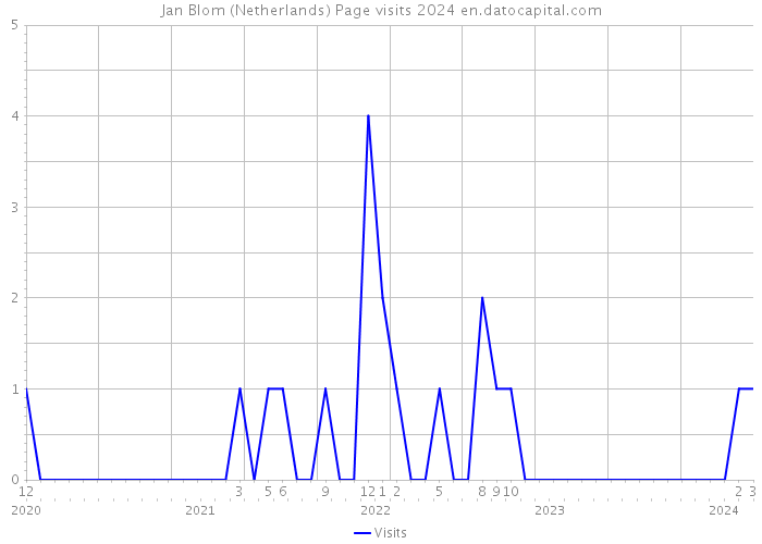 Jan Blom (Netherlands) Page visits 2024 