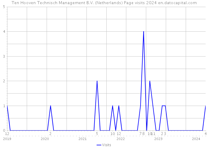 Ten Hooven Technisch Management B.V. (Netherlands) Page visits 2024 