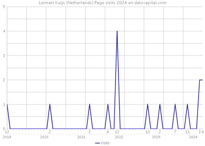 Lennart Kuijs (Netherlands) Page visits 2024 