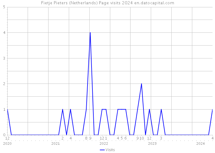 Fietje Pieters (Netherlands) Page visits 2024 