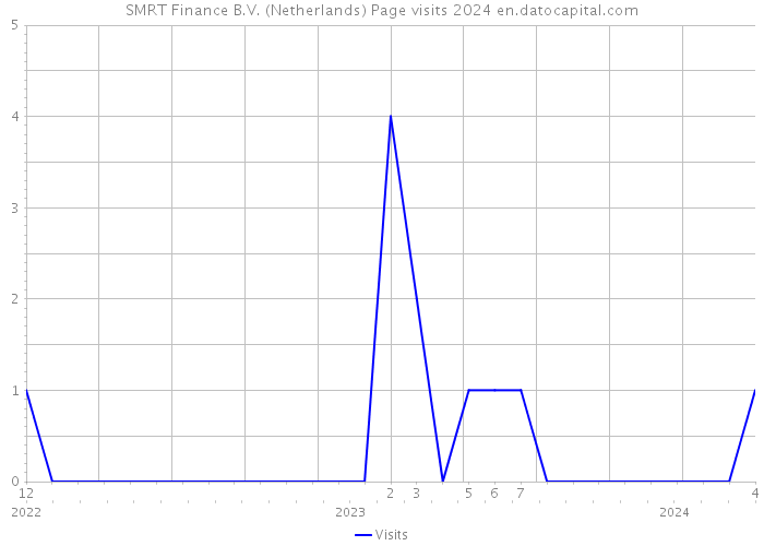 SMRT Finance B.V. (Netherlands) Page visits 2024 