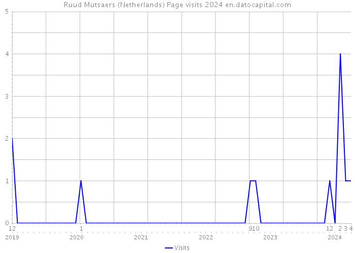 Ruud Mutsaers (Netherlands) Page visits 2024 