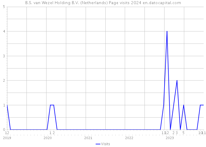 B.S. van Wezel Holding B.V. (Netherlands) Page visits 2024 