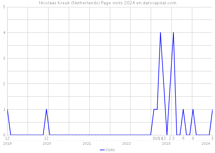 Nicolaas Kreuk (Netherlands) Page visits 2024 