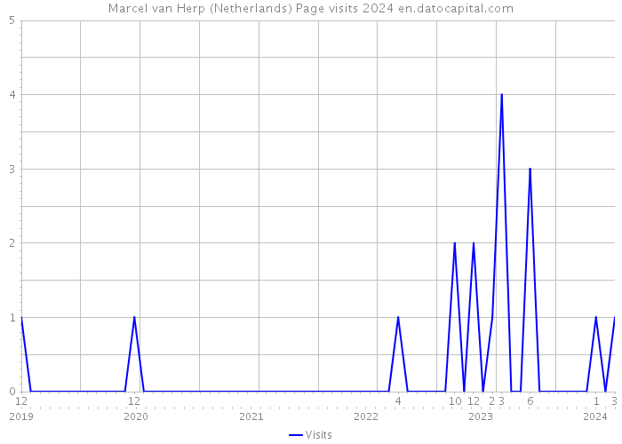 Marcel van Herp (Netherlands) Page visits 2024 