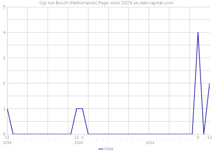 Gijs ten Bosch (Netherlands) Page visits 2024 