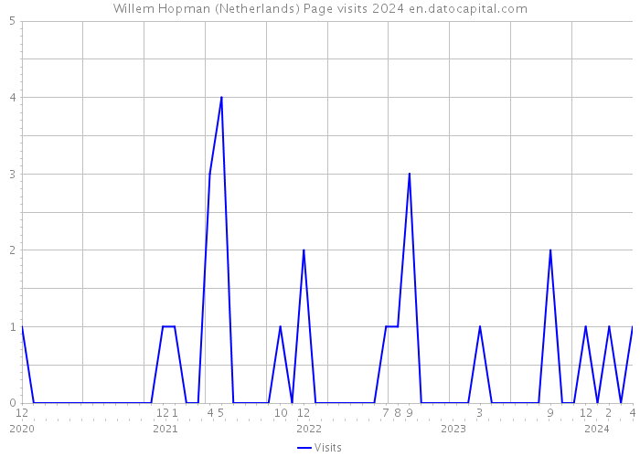 Willem Hopman (Netherlands) Page visits 2024 