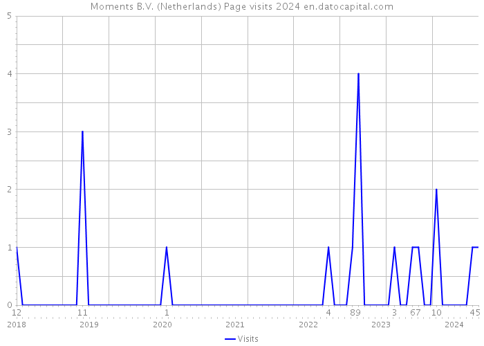 Moments B.V. (Netherlands) Page visits 2024 