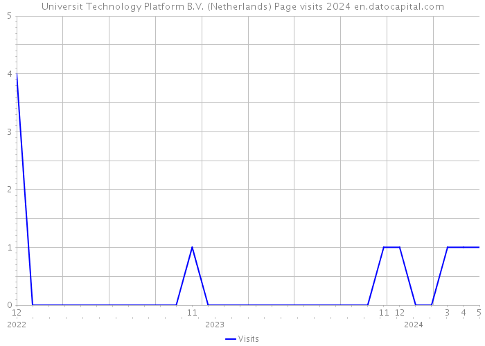 Universit Technology Platform B.V. (Netherlands) Page visits 2024 
