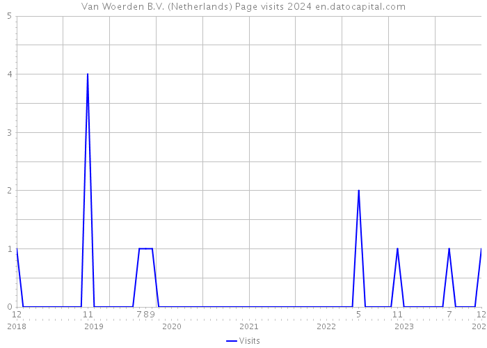 Van Woerden B.V. (Netherlands) Page visits 2024 