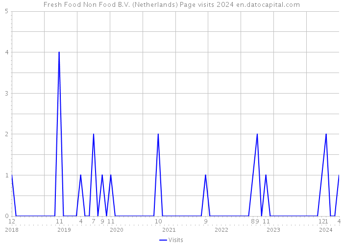 Fresh Food Non Food B.V. (Netherlands) Page visits 2024 