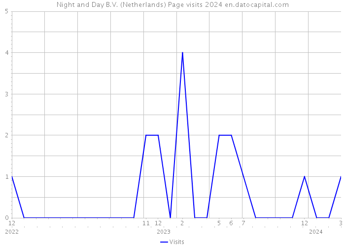 Night and Day B.V. (Netherlands) Page visits 2024 