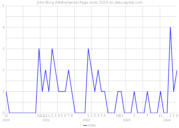 John Borg (Netherlands) Page visits 2024 