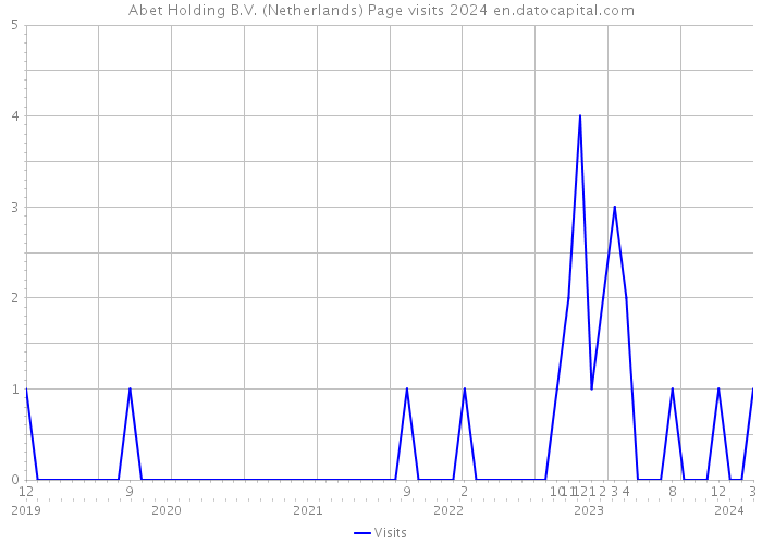 Abet Holding B.V. (Netherlands) Page visits 2024 