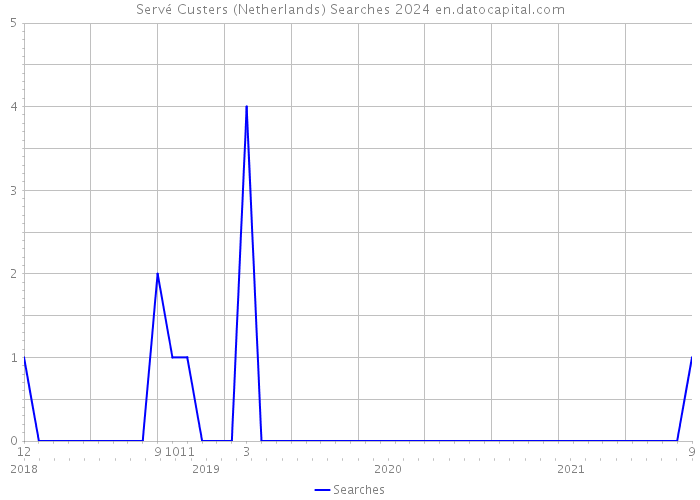 Servé Custers (Netherlands) Searches 2024 