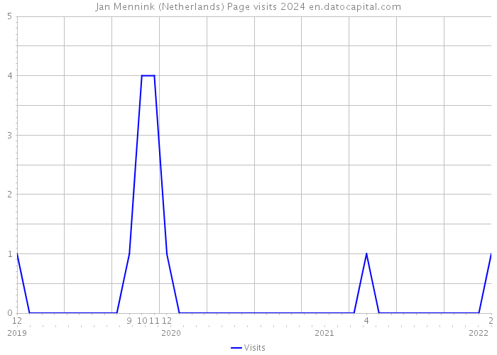 Jan Mennink (Netherlands) Page visits 2024 