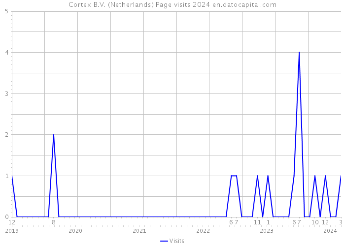 Cortex B.V. (Netherlands) Page visits 2024 