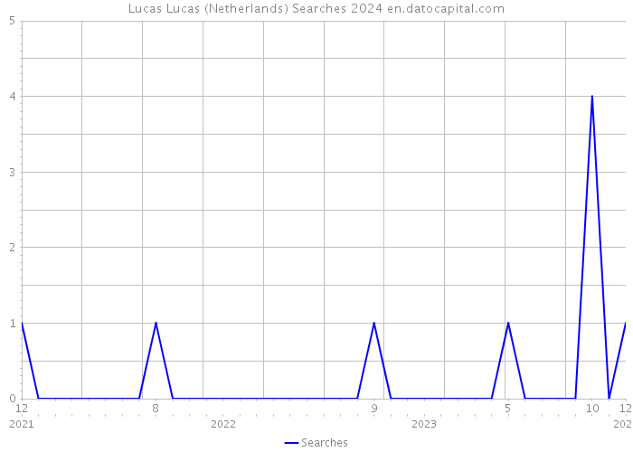 Lucas Lucas (Netherlands) Searches 2024 