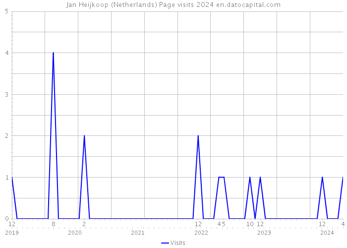 Jan Heijkoop (Netherlands) Page visits 2024 