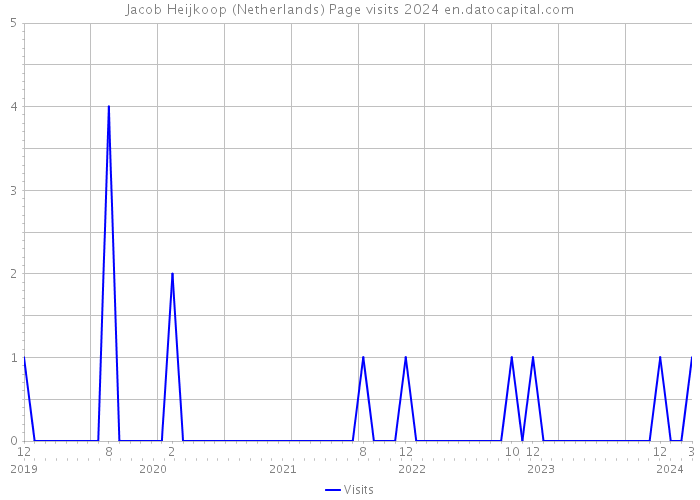Jacob Heijkoop (Netherlands) Page visits 2024 