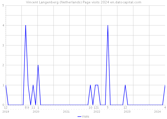 Vincent Langenberg (Netherlands) Page visits 2024 