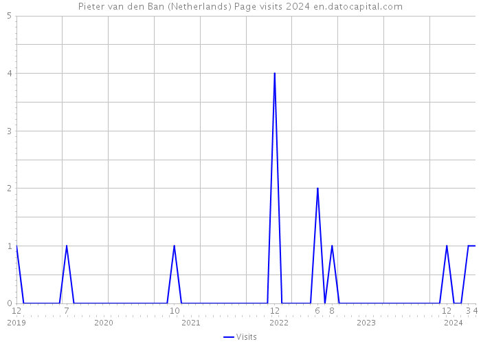 Pieter van den Ban (Netherlands) Page visits 2024 
