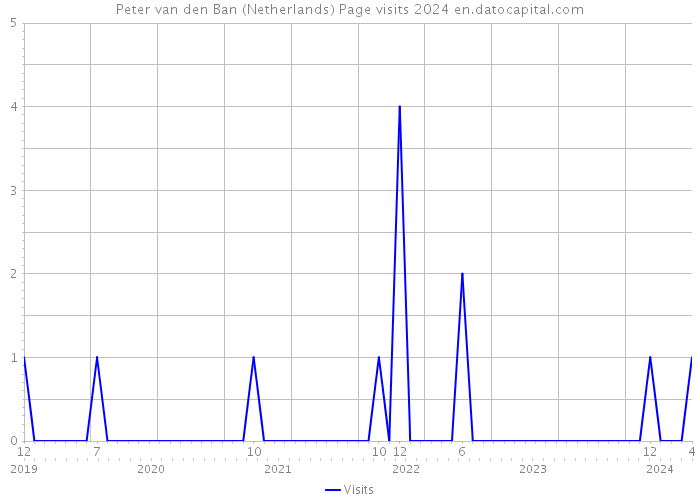 Peter van den Ban (Netherlands) Page visits 2024 