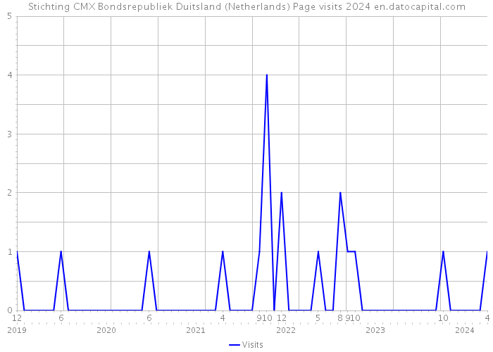 Stichting CMX Bondsrepubliek Duitsland (Netherlands) Page visits 2024 