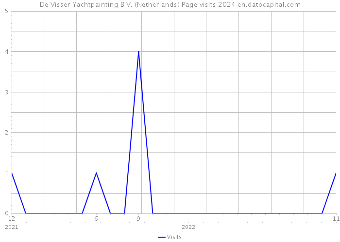 De Visser Yachtpainting B.V. (Netherlands) Page visits 2024 