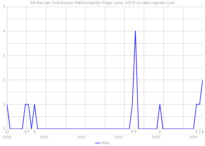 Micha van Overbeeke (Netherlands) Page visits 2024 