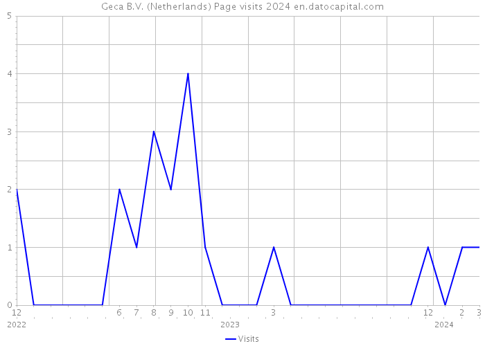 Geca B.V. (Netherlands) Page visits 2024 