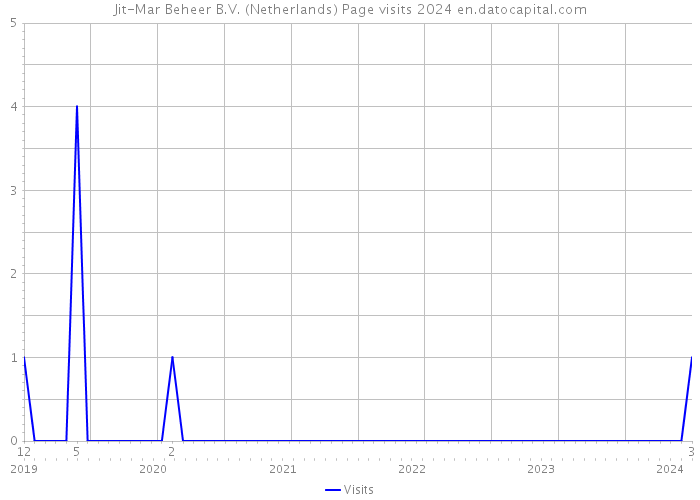 Jit-Mar Beheer B.V. (Netherlands) Page visits 2024 