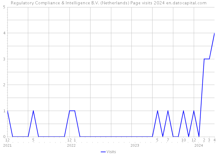 Regulatory Compliance & Intelligence B.V. (Netherlands) Page visits 2024 