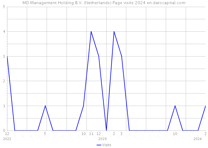 MD Management Holding B.V. (Netherlands) Page visits 2024 