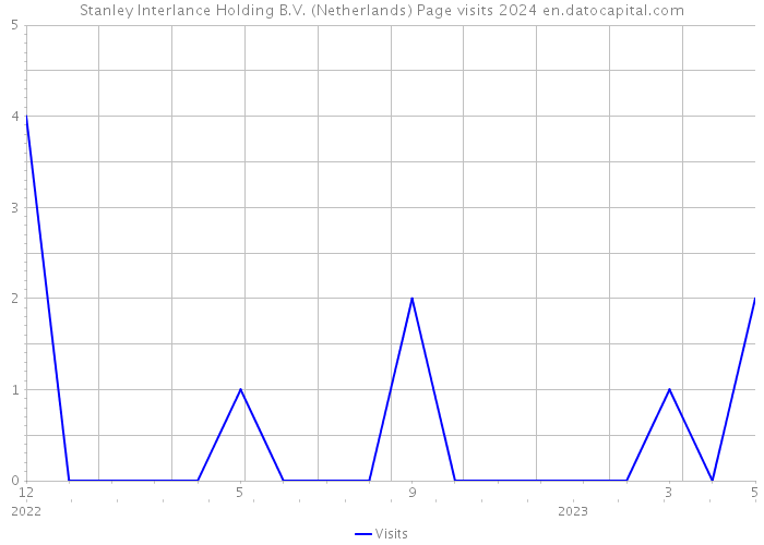 Stanley Interlance Holding B.V. (Netherlands) Page visits 2024 