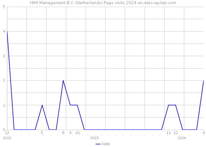 H!H! Management B.V. (Netherlands) Page visits 2024 