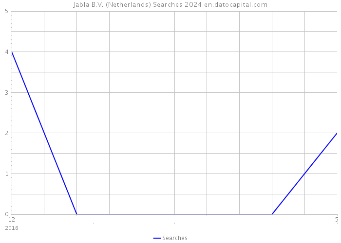 Jabla B.V. (Netherlands) Searches 2024 