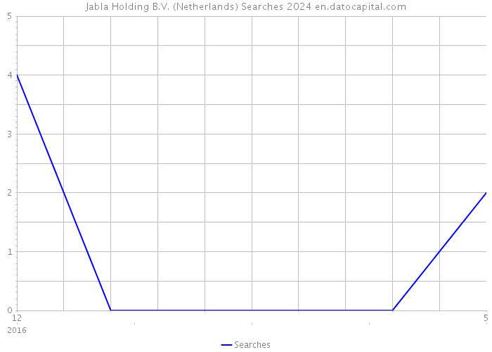 Jabla Holding B.V. (Netherlands) Searches 2024 