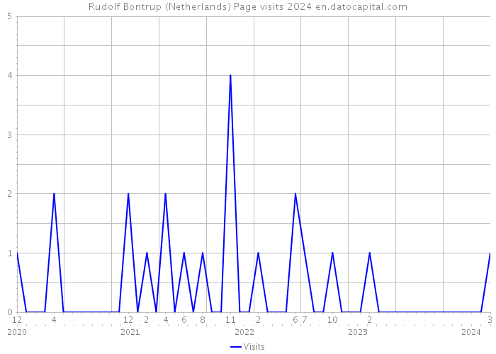 Rudolf Bontrup (Netherlands) Page visits 2024 