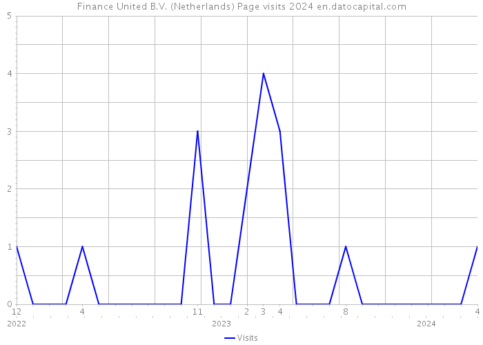 Finance United B.V. (Netherlands) Page visits 2024 
